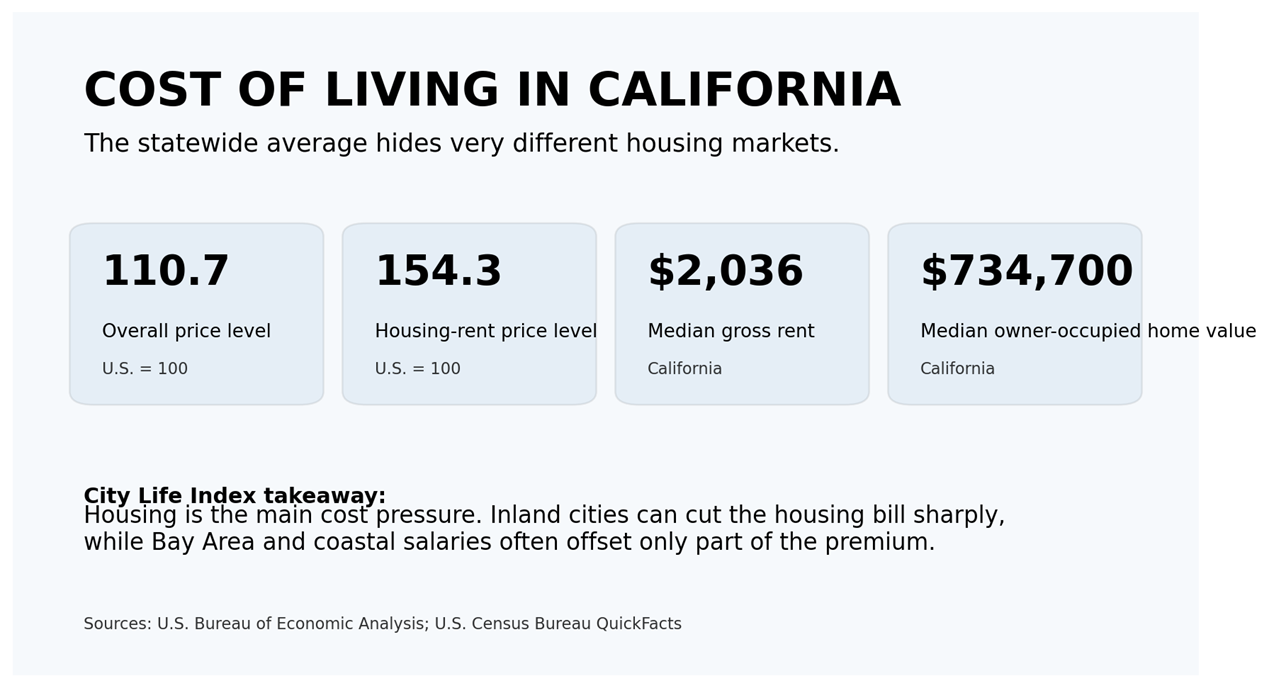 Cost of Living in California: What It Really Costs