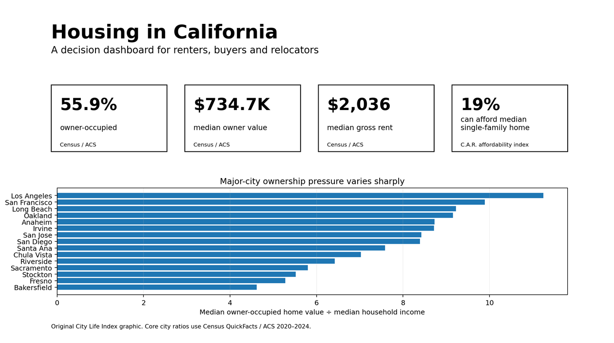 Housing in California: What Buyers and Renters Should Know