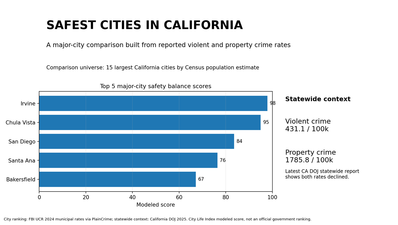 Safest Cities in California: Major Cities Ranked by Reported Crime