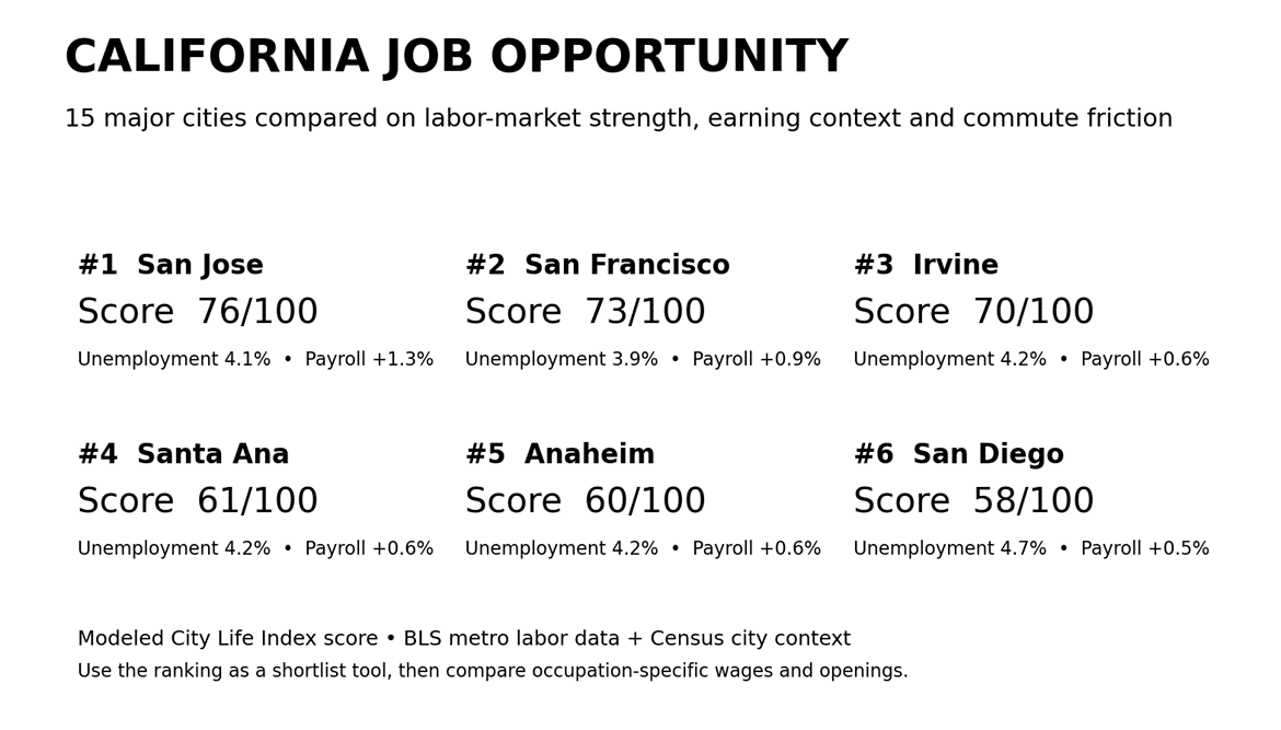 Best Cities in California for Jobs