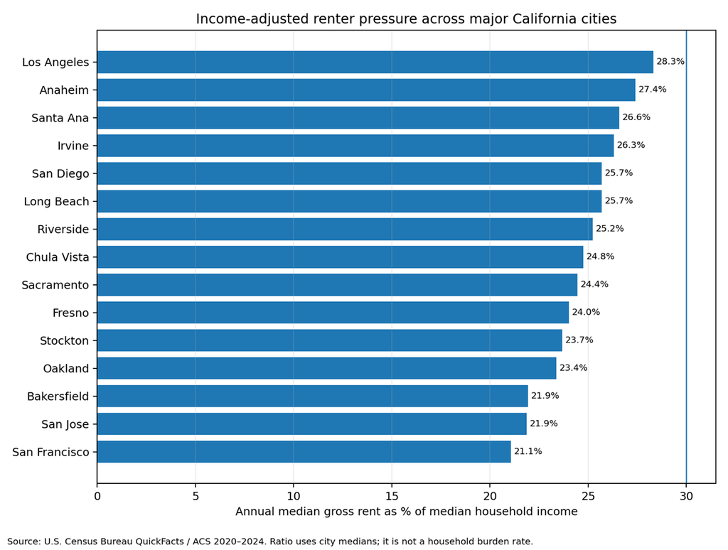 Annual median gross rent divided by median household income. Lower is more income-adjusted breathing room.