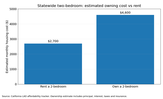 Statewide buy-vs-rent estimate for a two-bedroom home. The ownership estimate includes principal, interest, taxes and insurance.