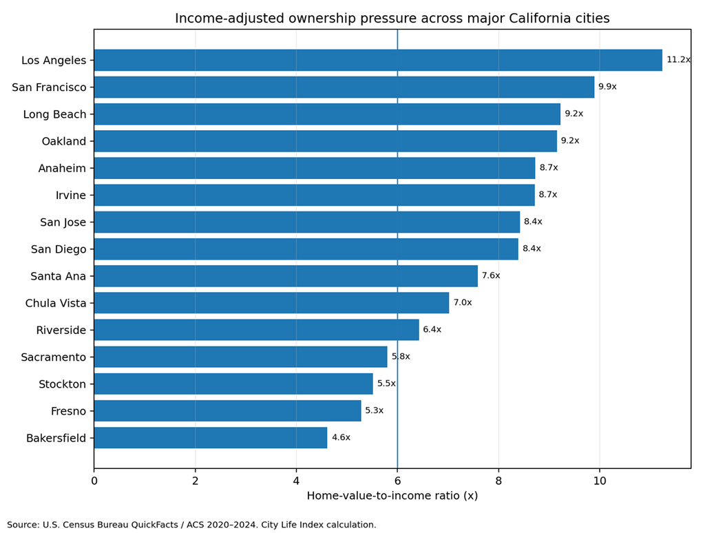 Median owner-occupied home value divided by median household income. Lower indicates less ownership pressure relative to local earning power.