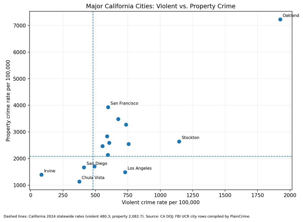 Crime comparison: Scatterplot comparing violent and property crime rates across major California cities.