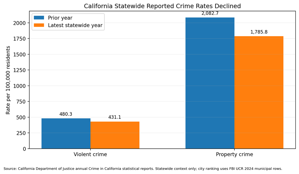 Crime comparison: Scatterplot comparing violent and property crime rates across major California cities.