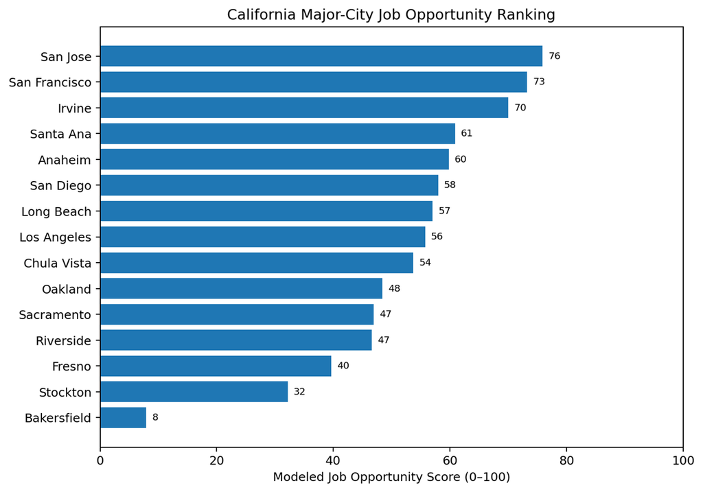 Jobs ranking: Bar chart ranking 15 major California cities by modeled job opportunity score.