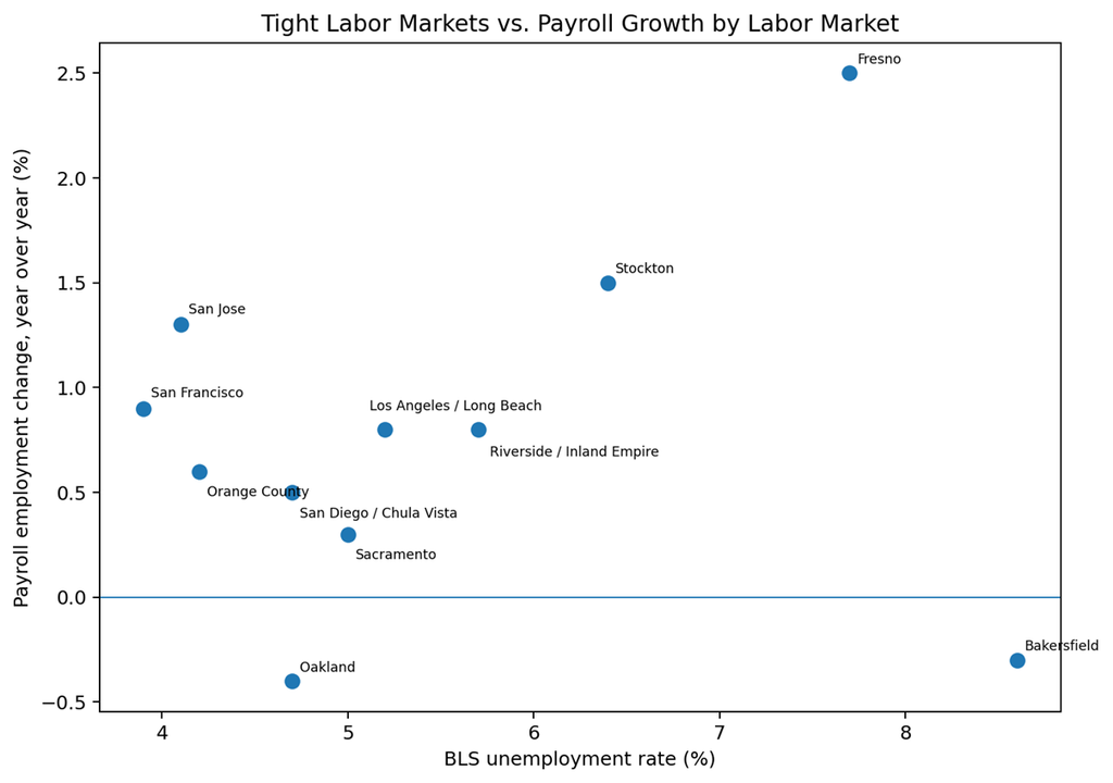 Labor-market scatterplot: California cities compared by unemployment rate and payroll employment growth
