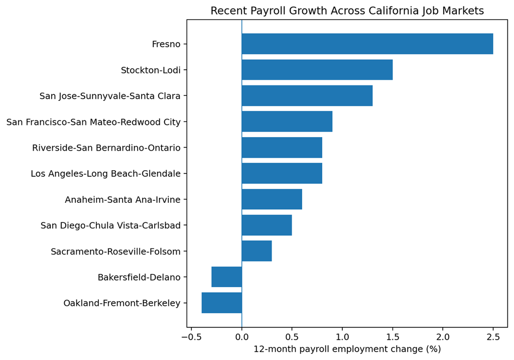 Market growth chart: Year-over-year payroll employment growth across California labor markets.