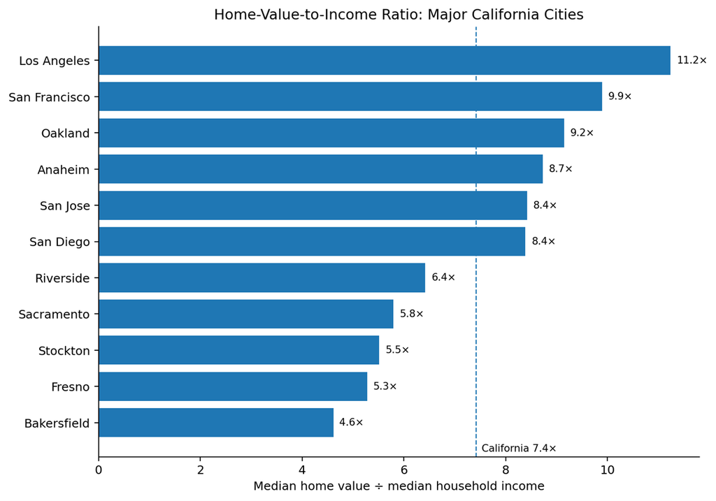 Home affordability chart: Home-value-to-income ratios across major California cities.