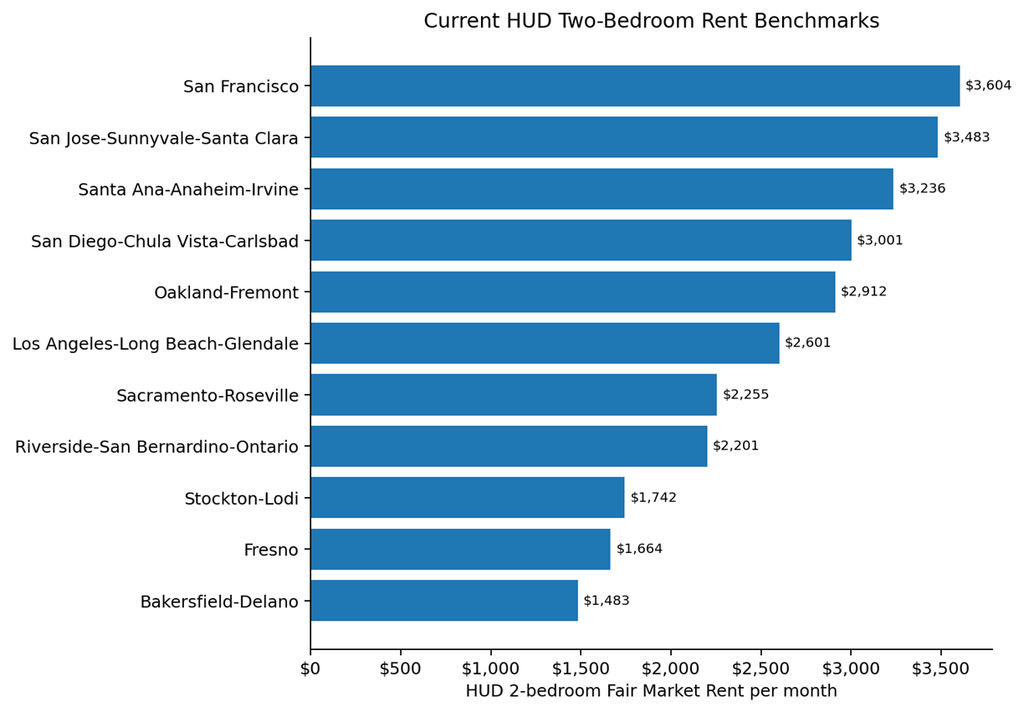 HUD two-bedroom rent benchmarks show the size of California’s metro-level spread.

Source: U.S. Department of Housing and Urban Development, FY 2026 Fair Market Rents. FMRs are 40th-percentile gross-rent estimates, not median asking rents.