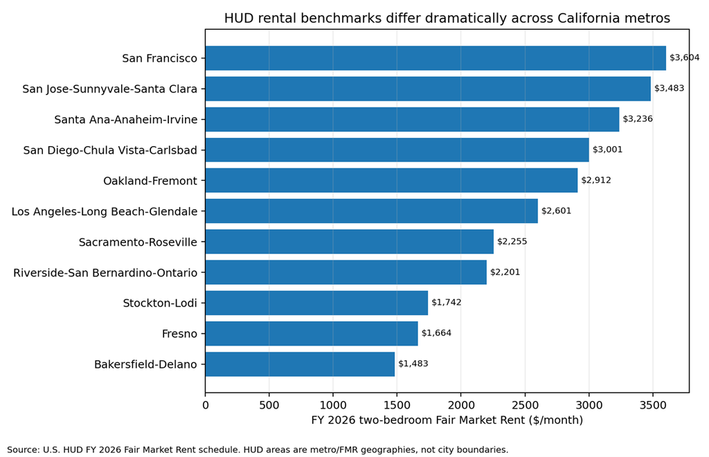 HUD rent chart: HUD two-bedroom Fair Market Rents across selected California metropolitan areas.