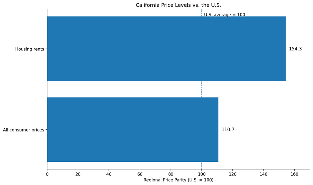 STATISTICS DISCLAIMER
Statistics and cost figures in this article are estimates compiled from reliable and credible public, government, institutional and industry sources. Values may vary by source, geography, methodology and market conditions. The California Major-City Balance Score is a City Life Index model derived from sourced data and is not an official government measurement.
