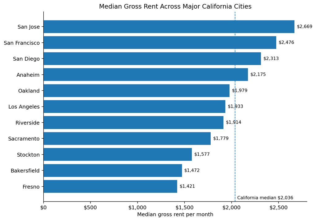 Price-level comparison: California’s overall price level and housing-rent price level compared with the U.S. average.