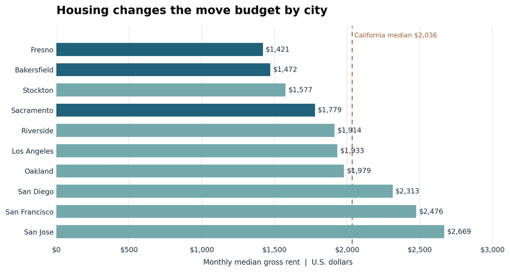 Figure 1. Ten selected cities from the state top-20 population screen; Census QuickFacts 2020–2024 city and state median gross rent. California reference: $2,036. Different unit sizes and current asking rents may change the choice. 
