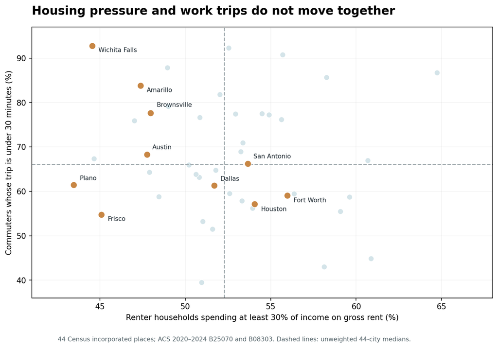 Dashed lines are unweighted medians of the 44 city-place rates: 52.3% renter burden and 66.1% short commutes. The quadrants describe these two measures only; they are not livability grades. 