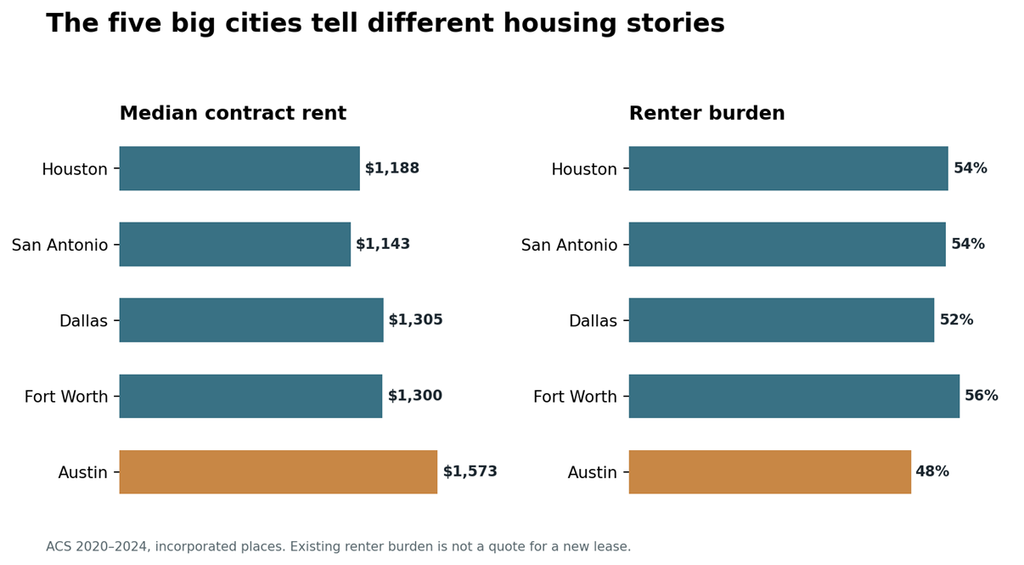 Austin’s higher contract-rent median comes with a lower share of existing renters above the 30% gross-rent threshold than the four other big cities. That difference does not predict a new renter’s costs. 